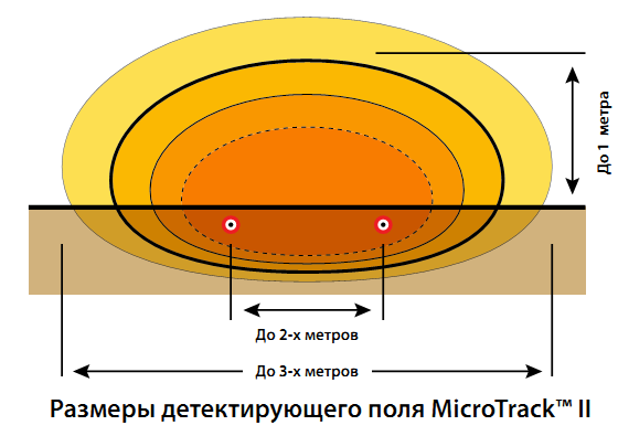 Размеры детектирующего поля MicroTrack II Размеры детектирующего поля MicroTrack II