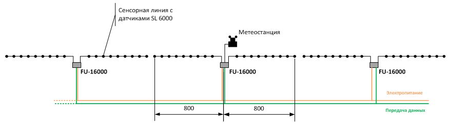Структурная схема расположения оборудования вибрационной системы периметральной сигнализации T-Rex Структурная схема расположения оборудования вибрационной системы периметральной сигнализации T-Rex