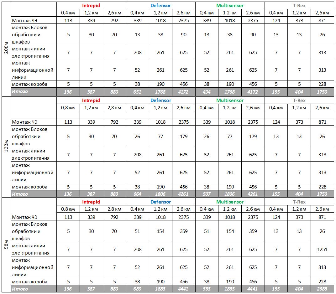 Стоимость работ по монтажу вибрационных систем периметральной сигнализации Стоимость работ по монтажу вибрационных систем периметральной сигнализации