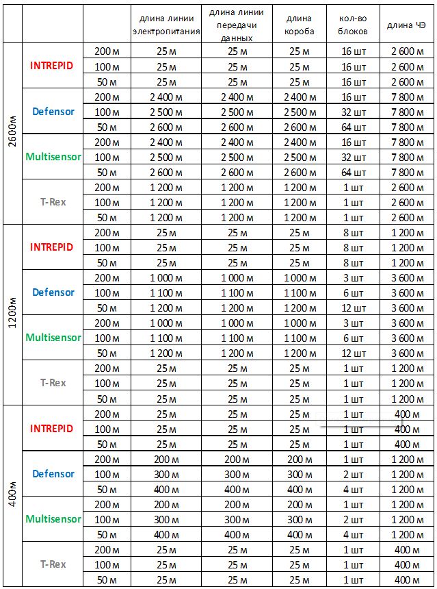 Объём выполняемых работ по монтажу вибрационных систем периметральной сигнализации Объём выполняемых работ по монтажу вибрационных систем периметральной сигнализации