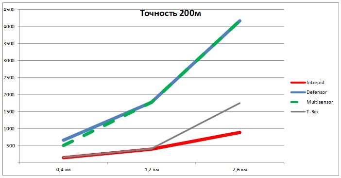 Сравнение стоимости монтажа систем периметральной сигнализации при точности локализации 200м Сравнение стоимости монтажа систем периметральной сигнализации при точности локализации 200м