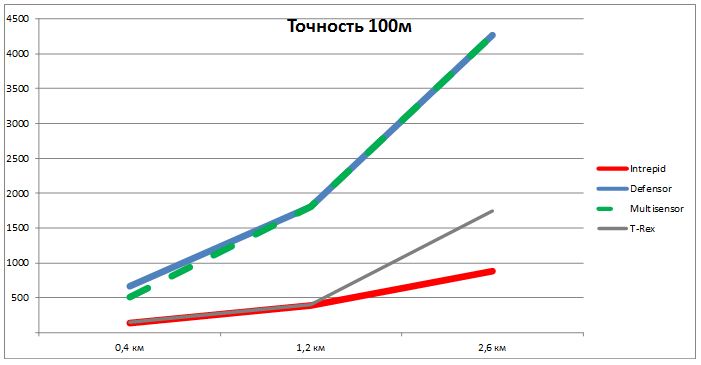 Сравнение стоимости монтажа вибрационных систем периметральной сигнализации при точности локализации 100м Сравнение стоимости монтажа вибрационных систем периметральной сигнализации при точности локализации 100м