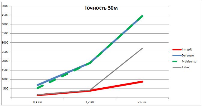 Сравнение стоимости монтажа вибрационных систем периметральной сигнализации при точности локализации 50м Сравнение стоимости монтажа вибрационных систем периметральной сигнализации при точности локализации 50м