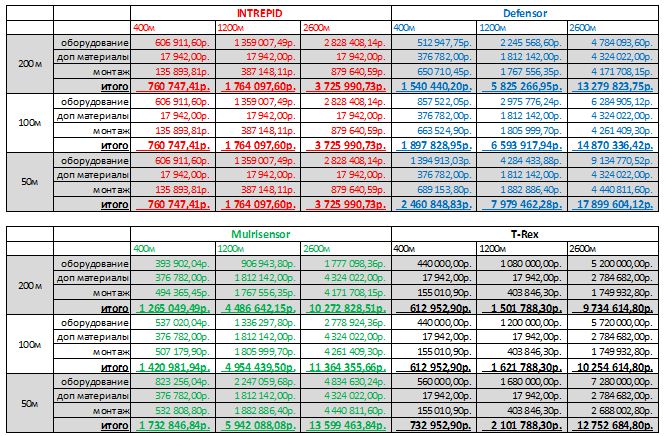 Общая стоимость смонтированных вибрационных периметральных систем Общая стоимость смонтированных вибрационных периметральных систем