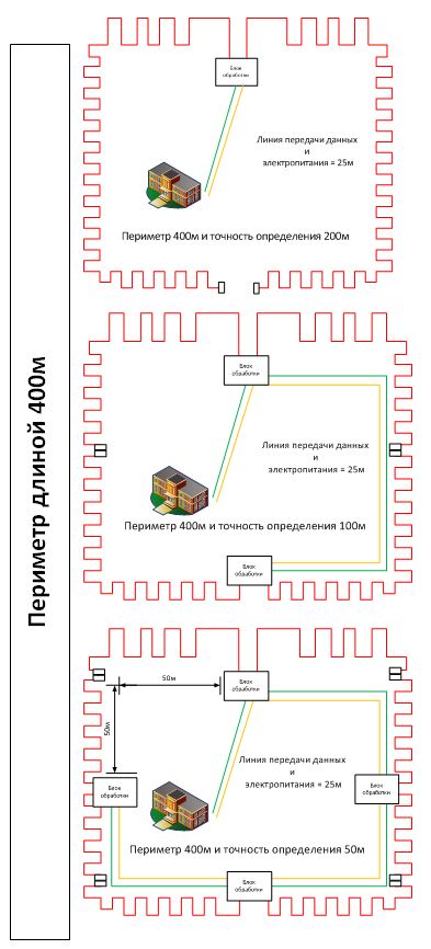 Расположение оборудования вибрационных систем периметральной сигнализации Defensor и Multisensor Расположение оборудования вибрационных систем периметральной сигнализации Defensor и Multisensor