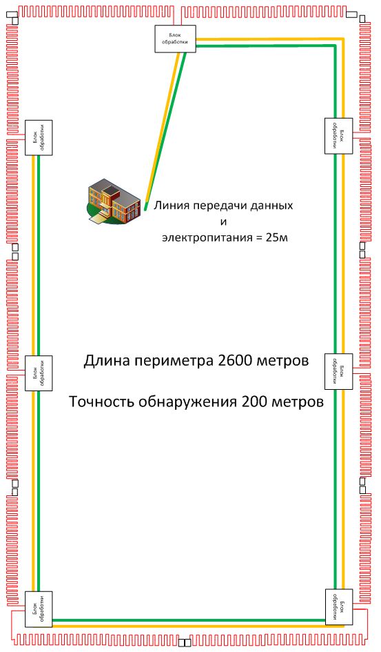 Расположение оборудования вибрационных систем периметральной сигнализации Defensor и Multisensor Расположение оборудования вибрационных систем периметральной сигнализации Defensor и Multisensor
