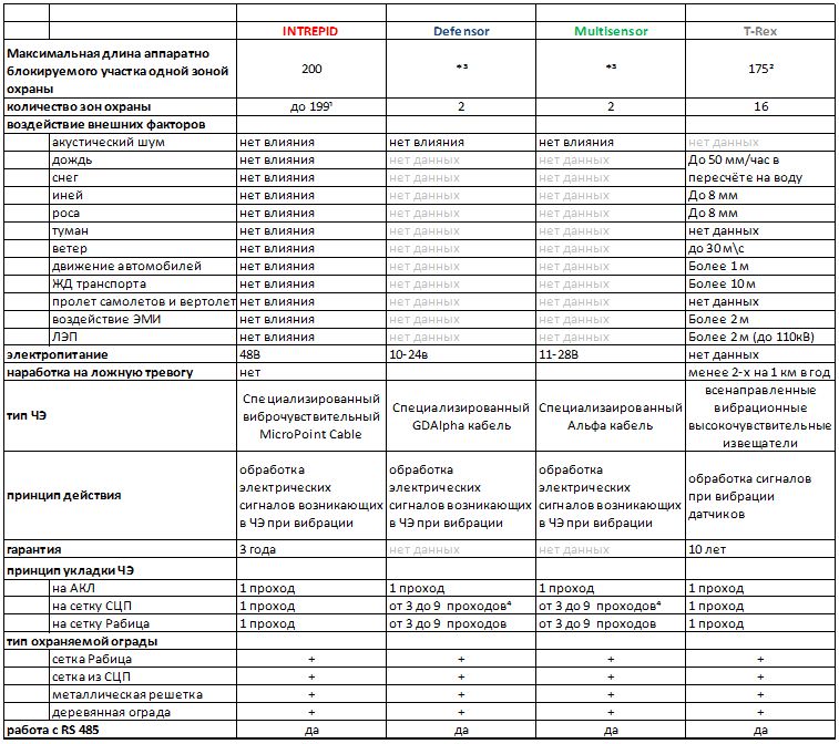 Технические характеристики сравниваемых вибрационных систем периметральной сигнализации