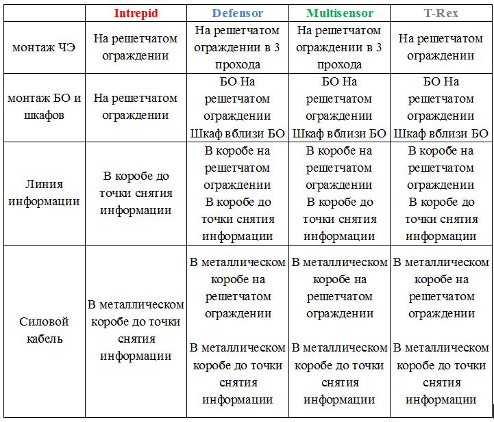 Таблица - возможность расположения элементов вибрационных систем периметральной сигнализации