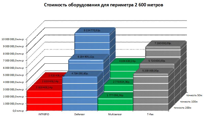 Стоимость оборудования различных вибрационных систем периметральной сигнализации при различной точности локализации для периметра 2600м