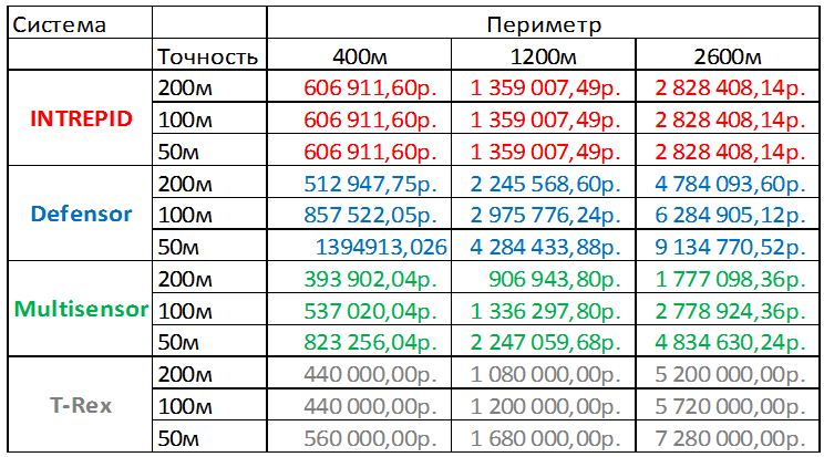 Стоимость комплектов оборудования для каждой из вибрационных систем периметральной сигнализации для различной длины периметра и различной точности локализации 