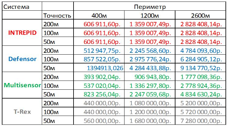 Стоимость комплектов оборудования для каждой из вибрационных систем периметральной сигнализации для различной длины периметра и различной точности локализации 