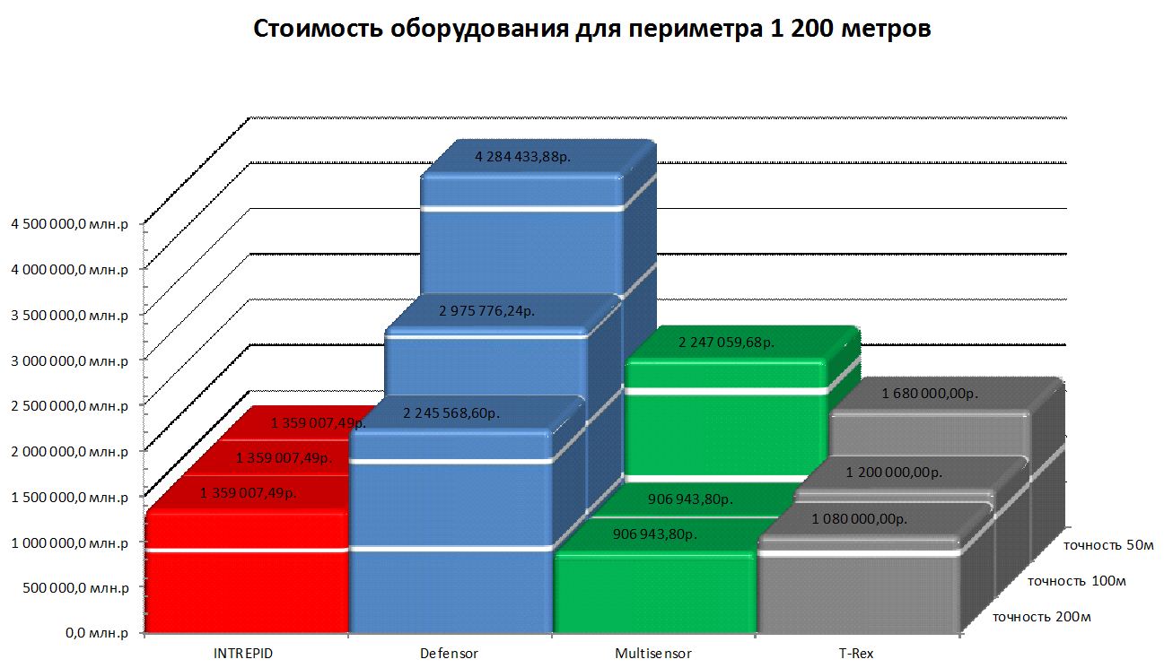 Стоимость оборудования различных вибрационных систем периметральной сигнализации при различной точности локализации для периметра 1200м