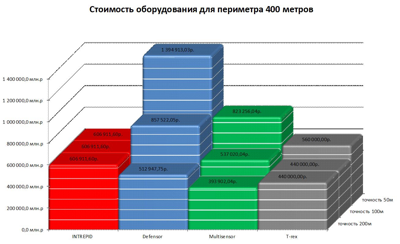 Стоимость оборудования различных вибрационных систем периметральной сигнализации при различной точности локализации для периметра 400м