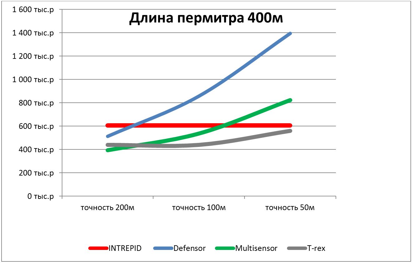 Зависимость стоимости оборудования периметральных вибрационных систем от их точности локализации