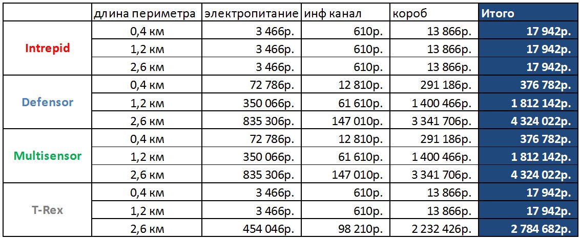 Стоимость дополнительных материалов для различных вибрационных периметральных систем