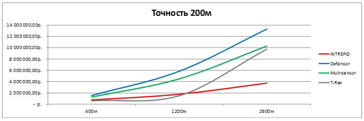 Графики стоимости систем «под ключ» при точности локализации 200м