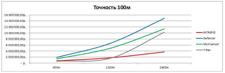 Графики стоимости систем «под ключ» при точности локализации 100м