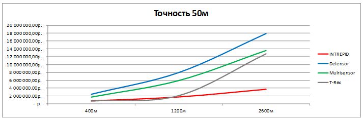 Графики стоимости систем «под ключ» при точности локализации 50м