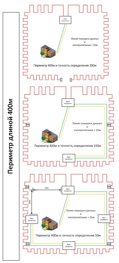 Расположение оборудования вибрационных систем периметральной сигнализации Defensor и Multisensor