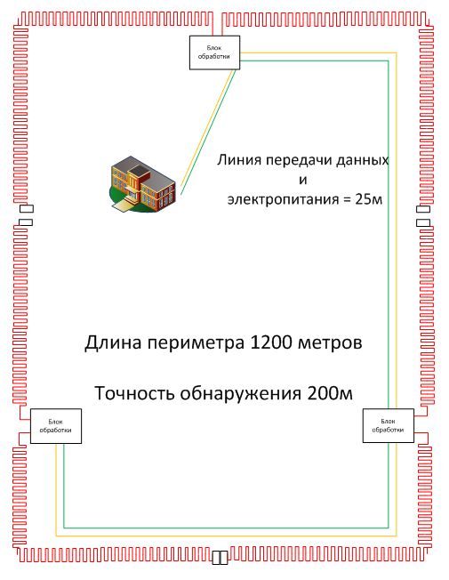 Расположение оборудования вибрационных систем периметральной сигнализации Defensor и Multisensor