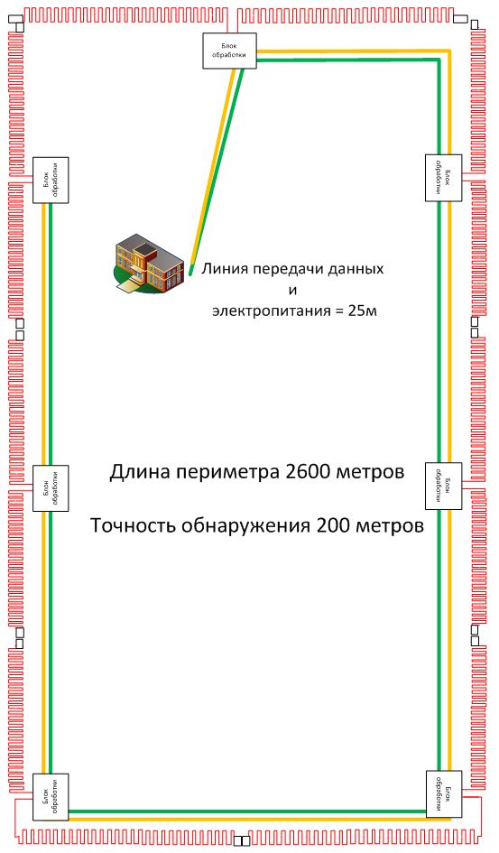 Расположение оборудования вибрационных систем периметральной сигнализации Defensor и Multisensor